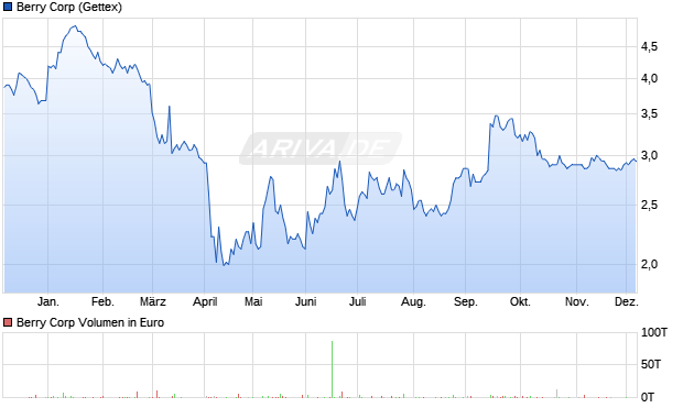 Berry Aktie Chart