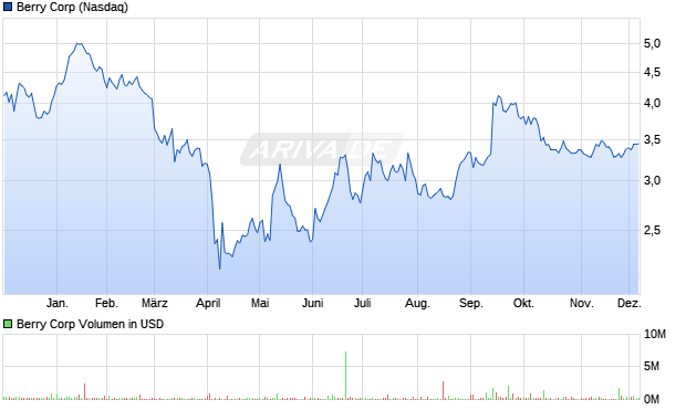 Berry Aktie Chart