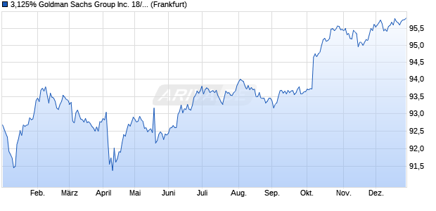 3,125% Goldman Sachs Group Inc. 18/29 auf Festzins (WKN A193U8, ISIN XS1859424902) Chart