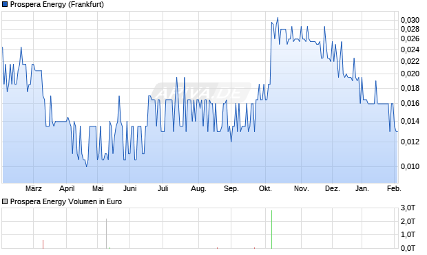 Prospera Energy Aktie Chart