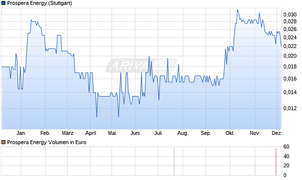 Prospera Energy Aktie Chart