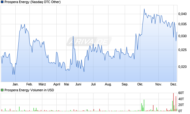 Prospera Energy Aktie Chart