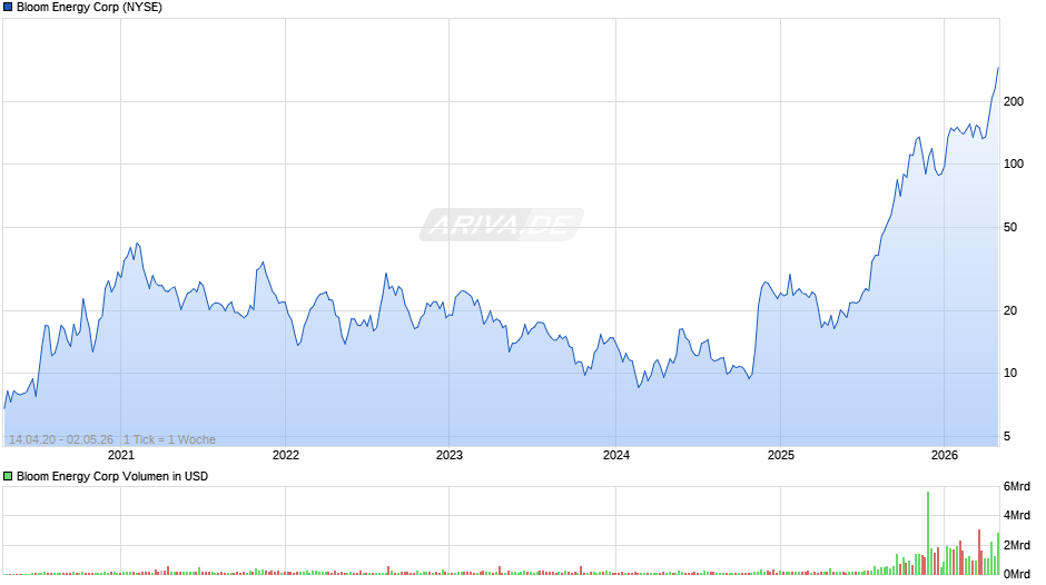 Bloom Energy Chart