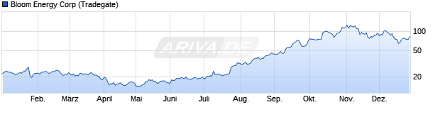Chart Bloom Energy A