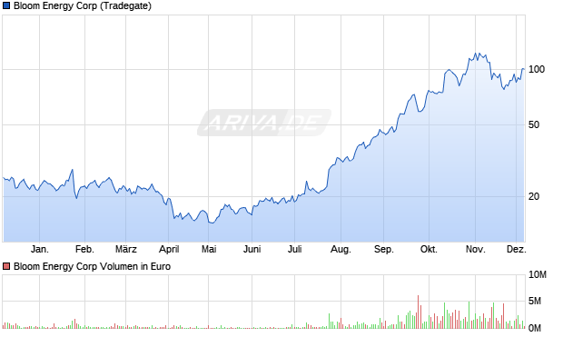 Bloom Energy Aktie Chart