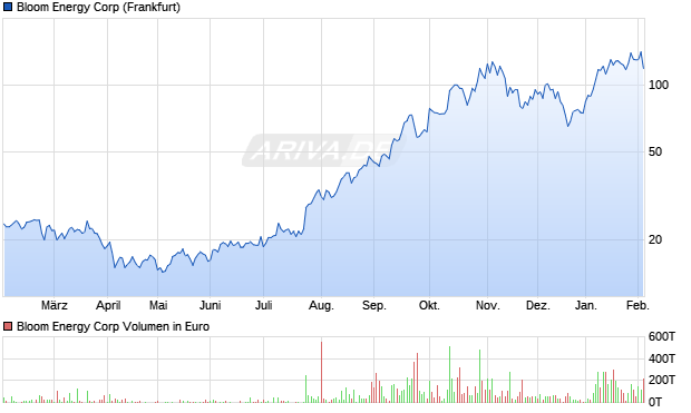 Bloom Energy Aktie Chart