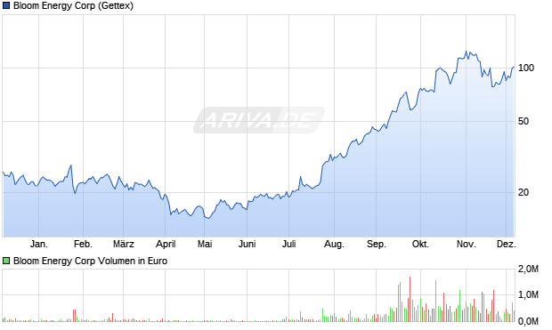 Bloom Energy Aktie Chart