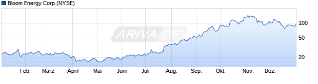 Chart Bloom Energy A
