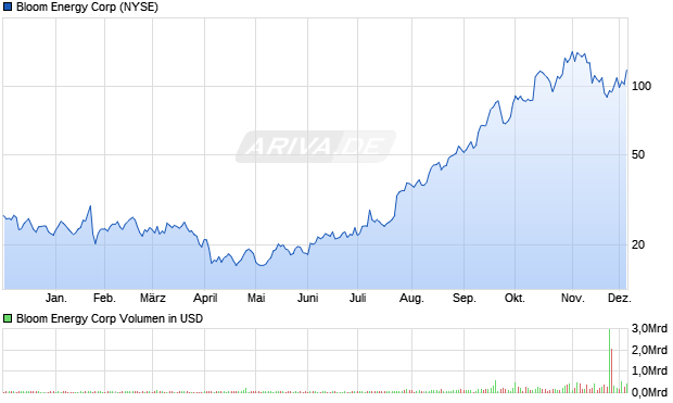 Bloom Energy Aktie Chart