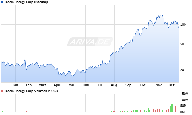 Bloom Energy Aktie Chart