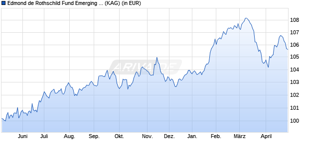 Performance des Edmond de Rothschild Fund Emerging Credit A - CHF (H) (WKN A2JQ2U, ISIN LU1790342049)