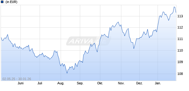 Performance des JPM Global Macro X (acc) - EUR (hedged) (WKN A1T8P3, ISIN LU0917671710)