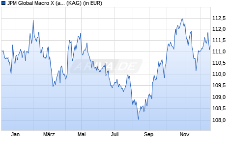Performance des JPM Global Macro X (acc) - EUR (hedged) (WKN A1T8P3, ISIN LU0917671710)