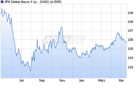 Performance des JPM Global Macro X (acc) - EUR (hedged) (WKN A1T8P3, ISIN LU0917671710)