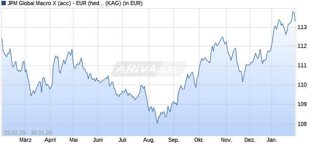 Performance des JPM Global Macro X (acc) - EUR (hedged) (WKN A1T8P3, ISIN LU0917671710)