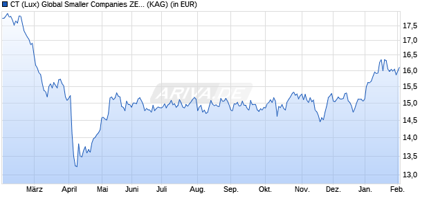 Performance des CT (Lux) Global Smaller Companies ZE EUR (WKN A2JMBG, ISIN LU0957820193)