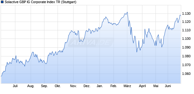 Solactive GBP IG Corporate Index TR Chart