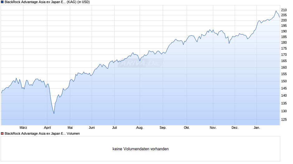 BlackRock Advantage Asia ex Japan Equity Fund D USD Acc Chart