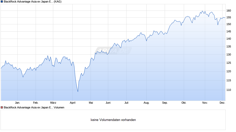 BlackRock Advantage Asia ex Japan Equity Fund D EUR Hedg Acc Chart