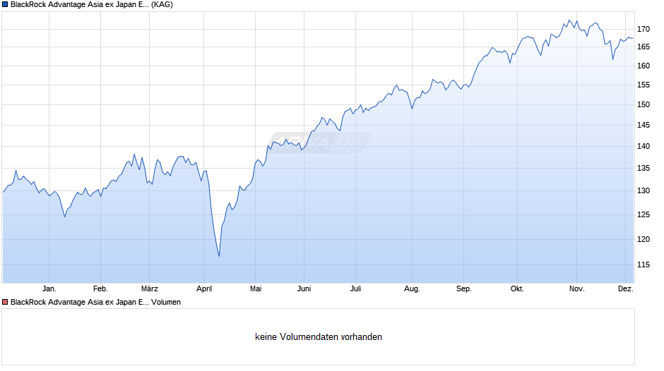 BlackRock Advantage Asia ex Japan Equity Fund D GBP Hedg Acc Chart