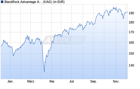 Performance des BlackRock Advantage Asia ex Japan Equity Fund D GBP Hedg Acc (WKN A2N74N, ISIN IE00BG1DFH12)