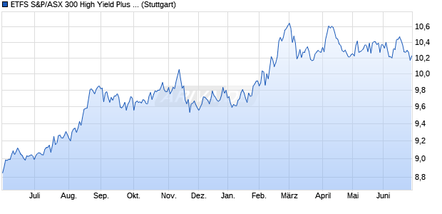 ETFS S&P/ASX 300 High Yield Plus ETF iNAV Chart