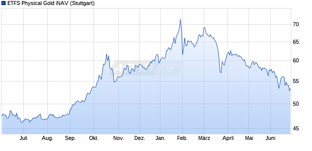 ETFS Physical Gold iNAV Chart