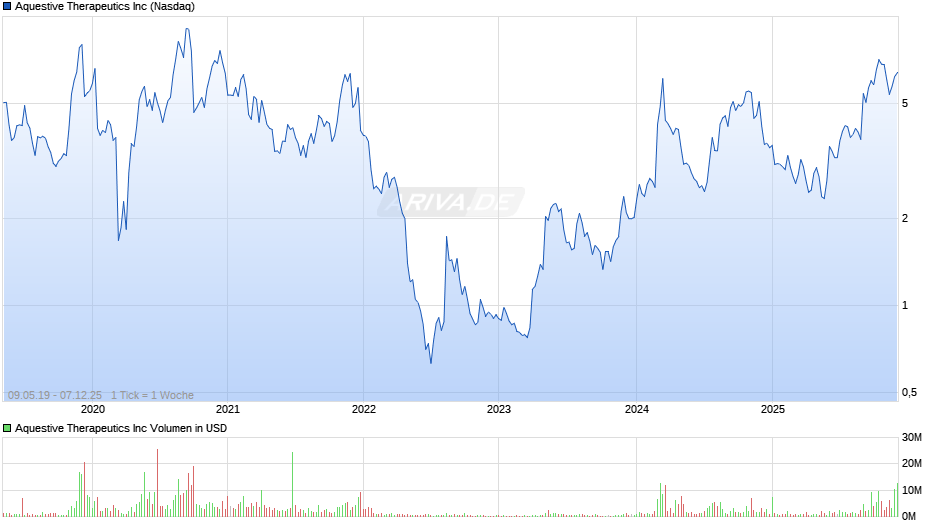Aquestive Therapeutics Chart