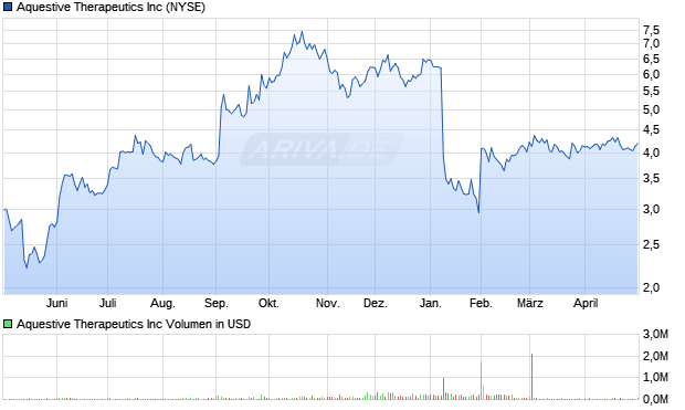 Aquestive Therapeutics Aktie Chart