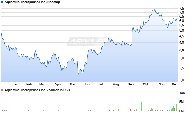 Aquestive Therapeutics Aktie Chart