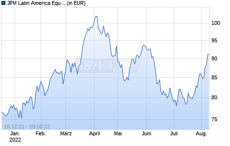 JPM Latin America Equity I2 (dist) - USD Chart