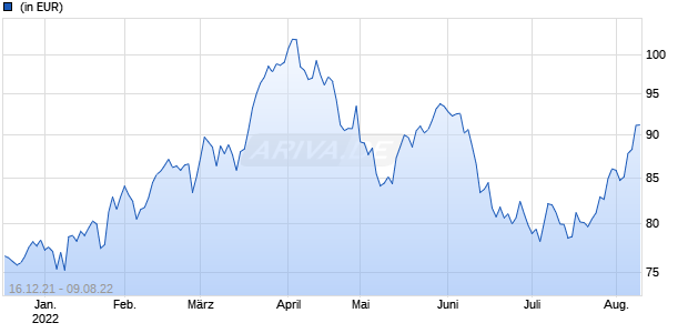 JPM Latin America Equity I2 (dist) - USD Chart