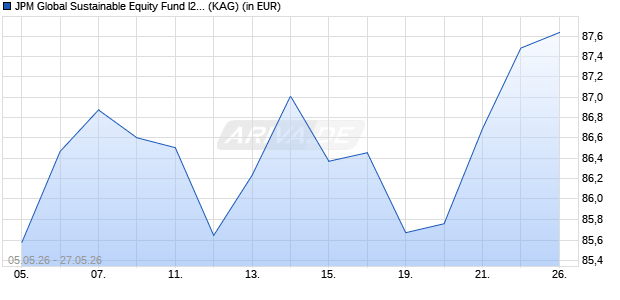 Performance des JPM Global Sustainable Equity Fund I2 (acc) - USD (WKN A2JC1H, ISIN LU1727356146)