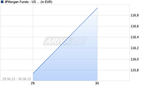 JPMorgan Funds - US Value Fund I2 (inc) - GBP Chart