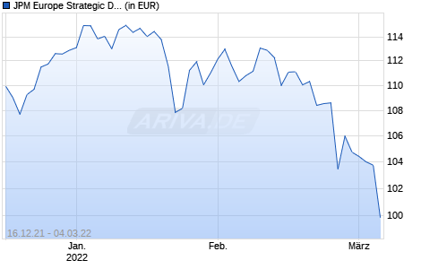 JPM Europe Strategic Dividend I2 (dist) - EUR Chart