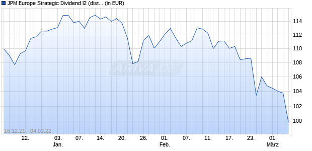 JPM Europe Strategic Dividend I2 (dist) - EUR Chart
