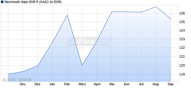 Performance des Reichmuth Alpin EUR P (WKN A2JQ09, ISIN CH0423561163)
