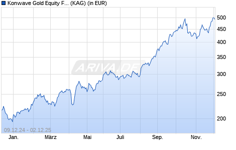 Performance des Konwave Gold Equity Fund (USD) R (WKN A2JQAV, ISIN LU1819711935)