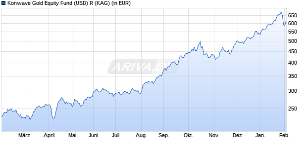 Performance des Konwave Gold Equity Fund (USD) R (WKN A2JQAV, ISIN LU1819711935)