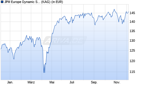 Performance des JPM Europe Dynamic Small Cap I2 (perf) (acc) - EUR (WKN A2JC0H, ISIN LU1727353473)
