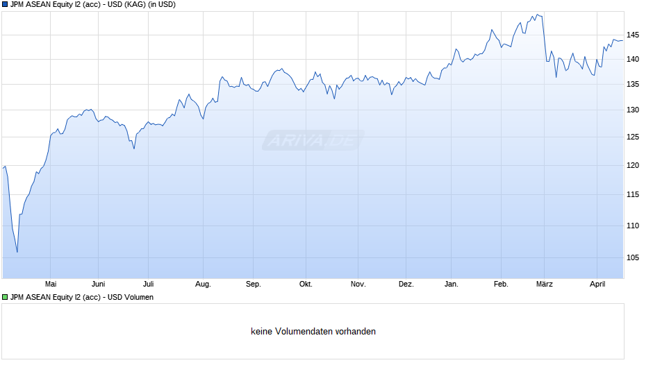 JPM ASEAN Equity I2 (acc) - USD Chart
