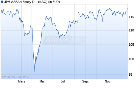 Performance des JPM ASEAN Equity I2 (acc) - USD (WKN A2JC1U, ISIN LU1727352079)