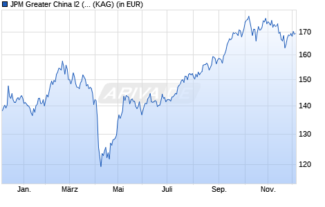 Performance des JPM Greater China I2 (acc) - USD (WKN A2JC1R, ISIN LU1727356906)