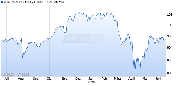 JPM US Select Equity I2 (dist) - USD Chart