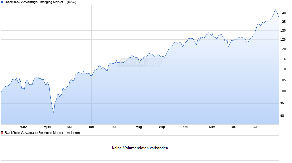 BlackRock Advantage Emerging Markets Equity D EUR Hedged Acc Chart
