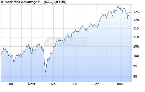Performance des BlackRock Advantage Emerging Markets Equity D EUR Hedged Acc (WKN A2JM1F, ISIN IE00BFZP7N64)