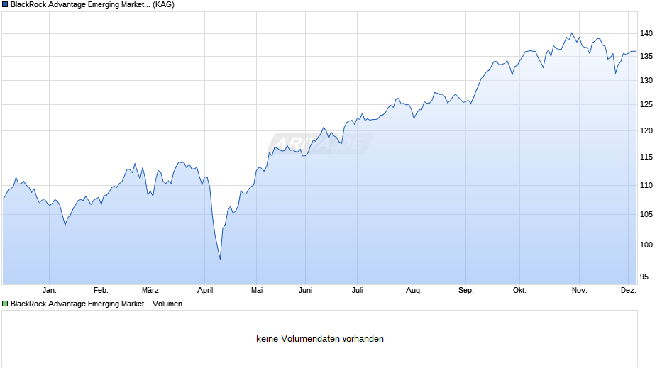 BlackRock Advantage Emerging Markets Equity D GBP Hedged Acc Chart