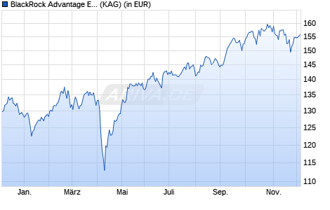 Performance des BlackRock Advantage Emerging Markets Equity D GBP Hedged Acc (WKN A2N74M, ISIN IE00BG1DFG05)