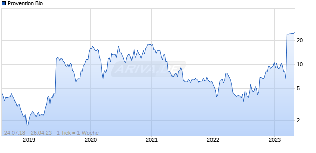 Provention Bio Chart