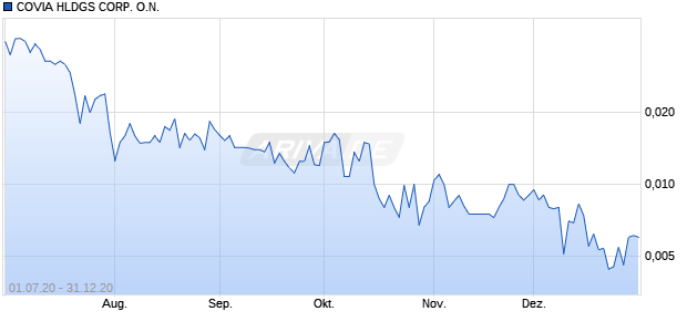 COVIA HLDGS CORP. O.N. Chart